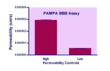 Parallel Artificial Membrane Permeability Assay-BBB Kit