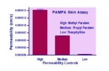 Parallel Artificial Membrane Permeability Assay-Skin Kit