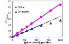 PiBlue Phosphate Assay Kit