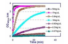 pNPP Phosphatase Assay Kit