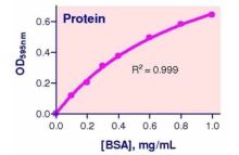 QuantiChrom Protein Assay Kit