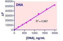 QuantiFluo DNA Assay Kit