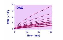 QuantiFluo Diamine Oxidase Assay Kit