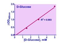 QuantiChrom Total Carbohydrate Assay Kit