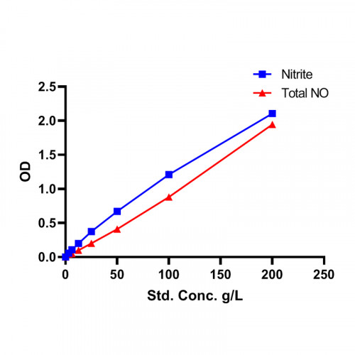 Nitric Oxide (NO) Colorimetric Assay kit