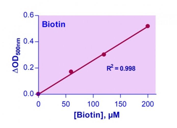 QuantiChrom™ Biotin Assay Kit 