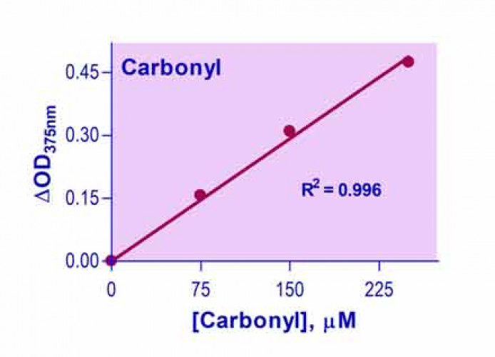 QuantiChrom™ Carbonyl Assay Kit 