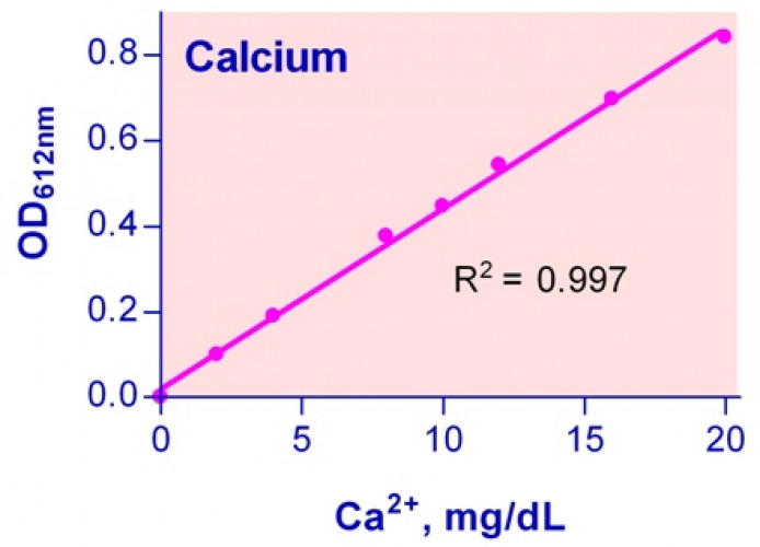 QuantiChrom™ Calcium Assay Kit