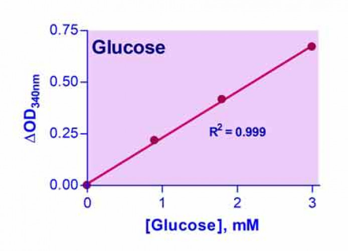 EnzyChrom™ Glucose Assay Kit II