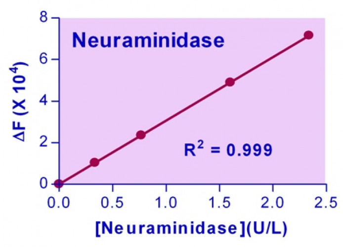 EnzyChrom™ Neuraminidase Assay Kit