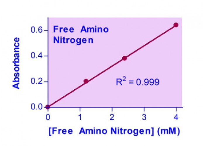 PractiChrom™ Free Amino Nitrogen Assay Kit
