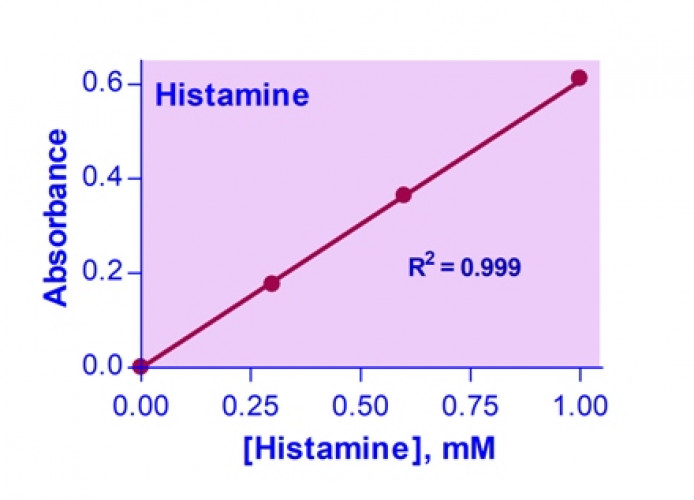 PractiChrom™ Histamine Assay Kit
