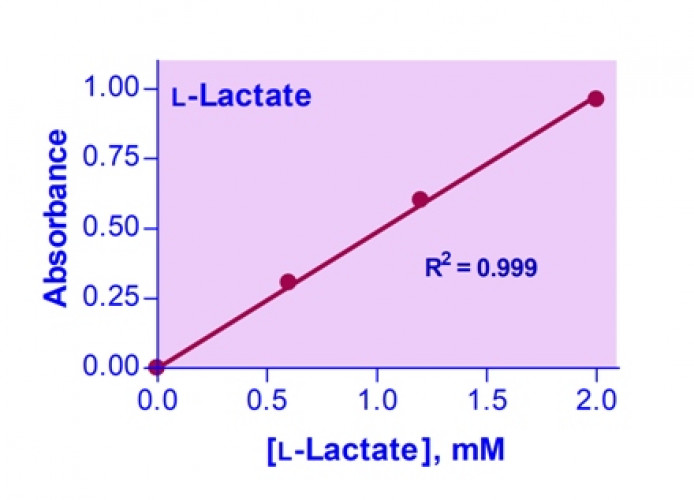 PractiChrom™ L-Lactate Assay Kit