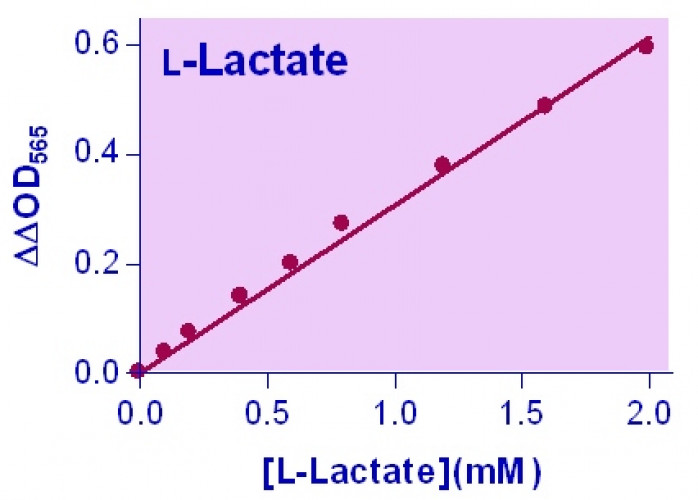 EnzyChrom™ Lactate Assay Kit