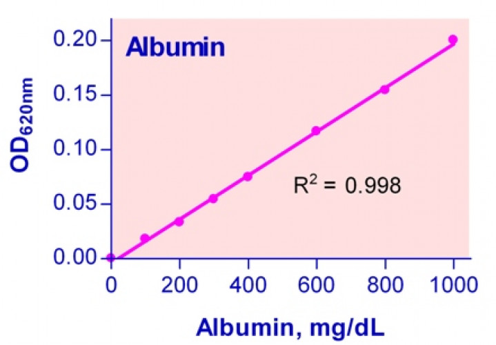 QuantiChrom BCG Albumin Assay Kit DIAG 250 Universal Biologicals quantichrom-bcg-albumin-assay-kit-diag-250-universal-biologicals