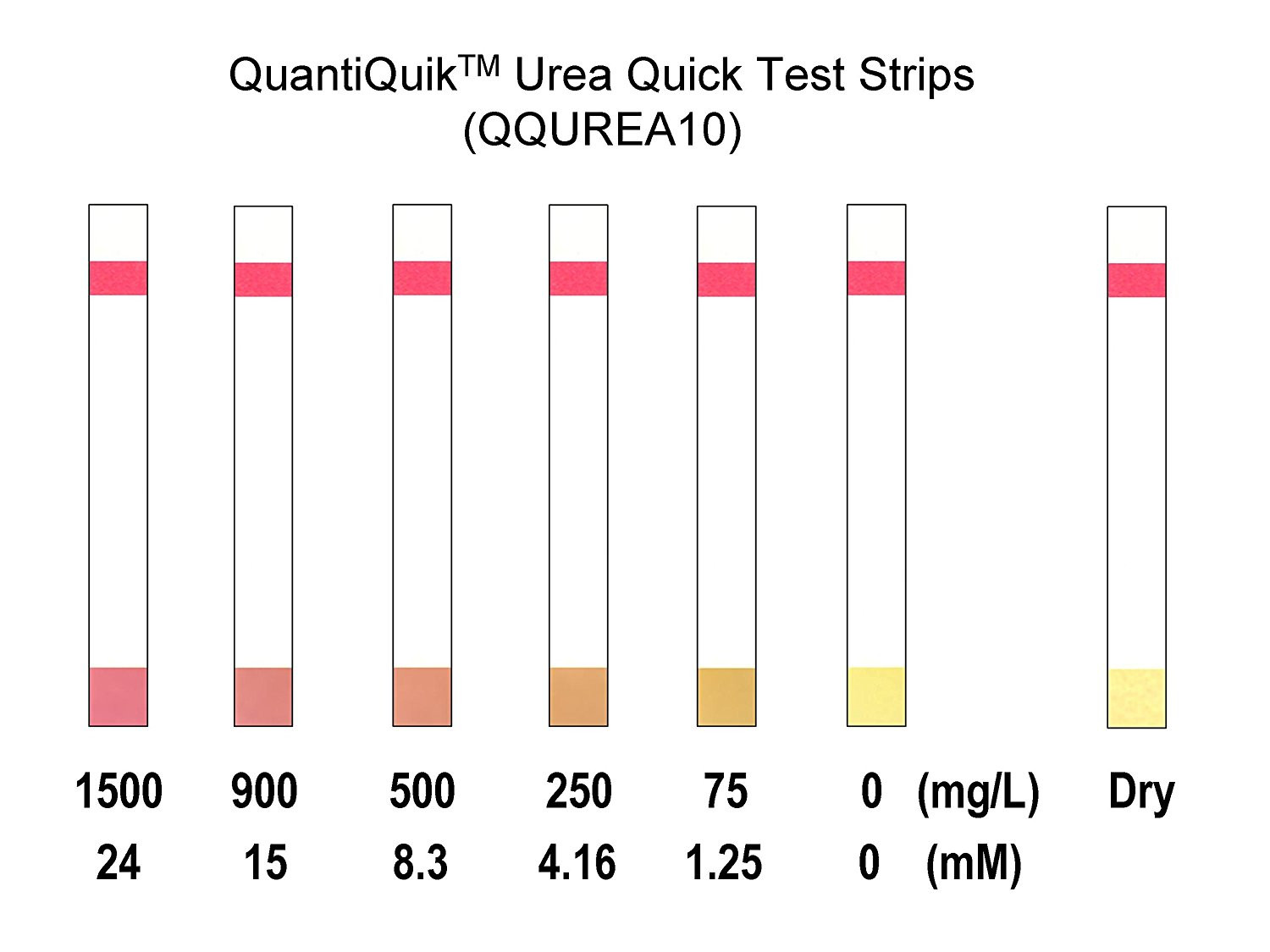 QuantiQuik™ Urea (BUN) Quick Test Strips | QQUREA10 | Universal 