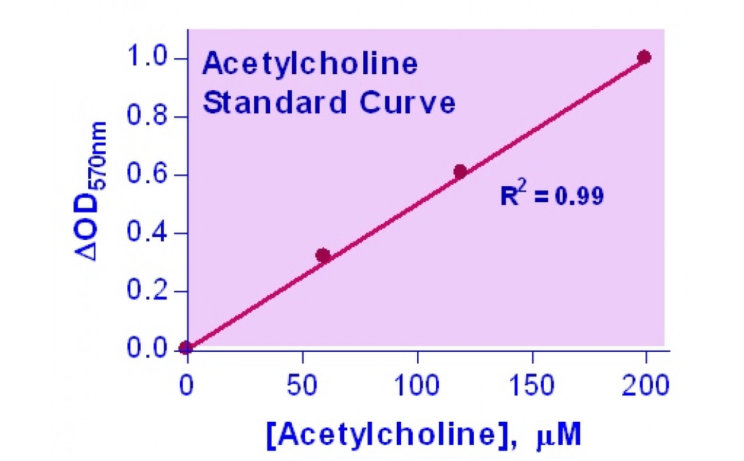 EnzyChrom™ Acetylcholine Assay Kit