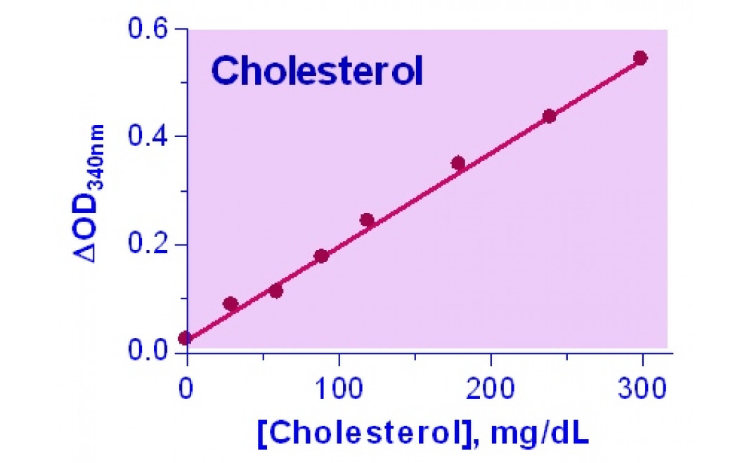 EnzyChrom™ Cholesterol Assay Kit