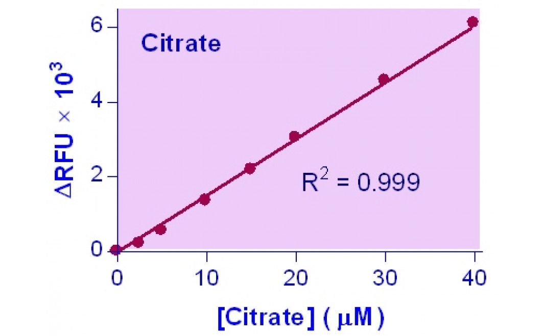 EnzyChrom™ Citrate Assay Kit