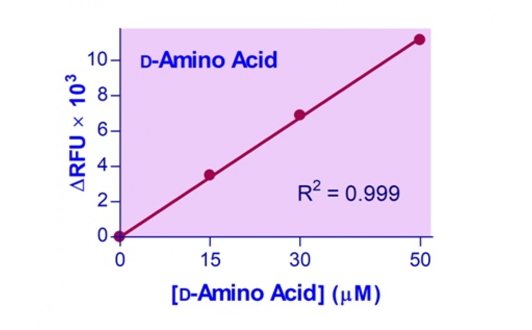 EnzyChrom™ D-Amino Acid Assay Kit