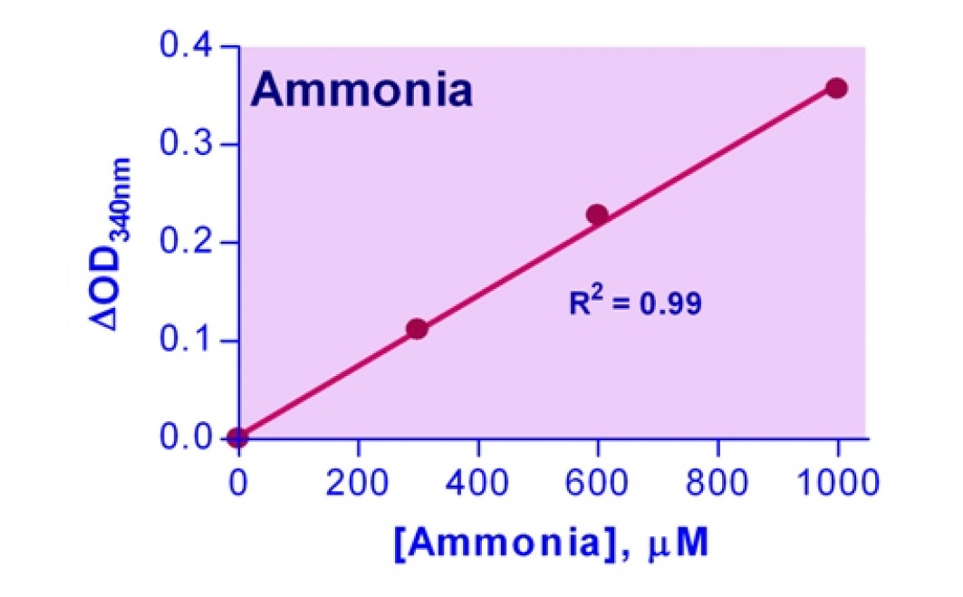 EnzyChrom™ Ammonia Assay Kit