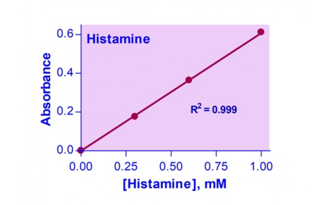 PractiChrom™ Histamine Assay Kit