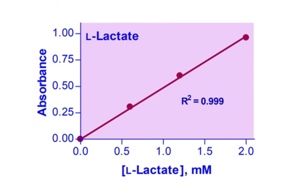 PractiChrom™ L-Lactate Assay Kit