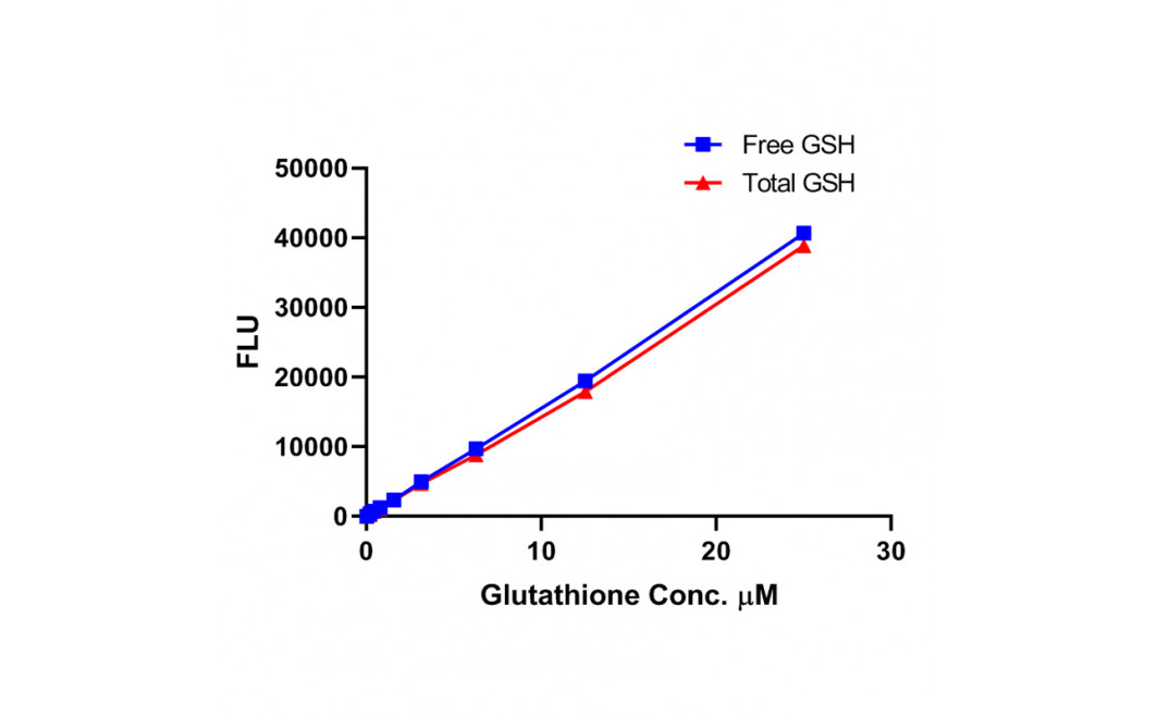 Glutathione (GSH) Fluorometric Assay kit