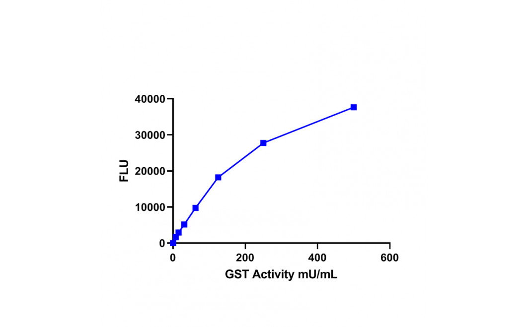 Glutathione S-Transferase (GST) Fluorometric Assay kit