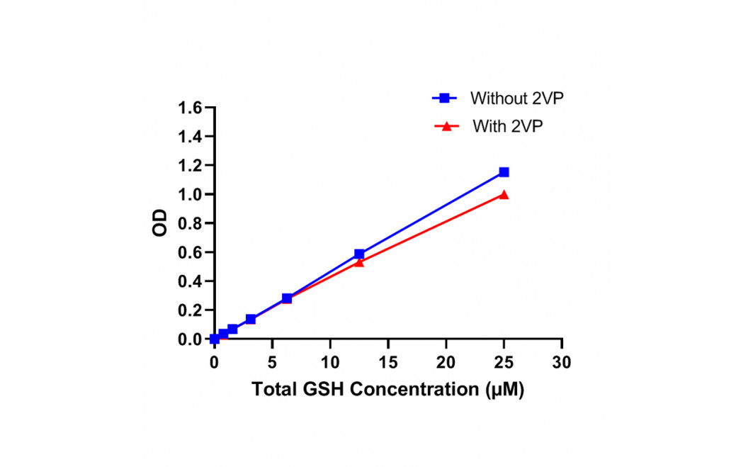 Glutathione (GSH) Colorimetric Assay kit