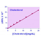 EnzyChrom™ AF Cholesterol Assay Kit