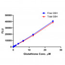 Glutathione (GSH) Fluorometric Assay kit