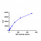 Glutathione S-Transferase (GST) Fluorometric Assay kit