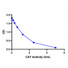 Catalase (CAT) Colorimetric Assay kit